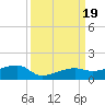 Porpoise Key tide chart for Tuesday, September 19, 2023