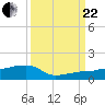 Porpoise Key tide chart for Friday, September 22, 2023