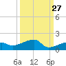 Porpoise Key tide chart for Wednesday, September 27, 2023