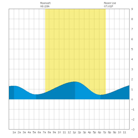 Porpoise Key tide chart for Thursday, September 28, 2023