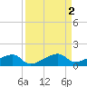 Porpoise Key tide chart for Saturday, September 2, 2023
