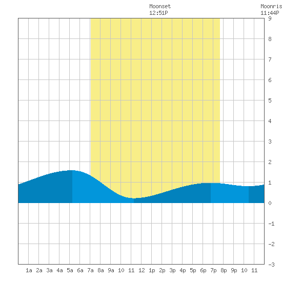 Porpoise Key tide chart for Tuesday, September 5, 2023