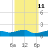Porpoise Key tide chart for Wednesday, October 11, 2023
