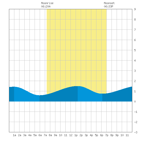 Porpoise Key tide chart for Friday, October 13, 2023
