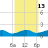 Porpoise Key tide chart for Friday, October 13, 2023