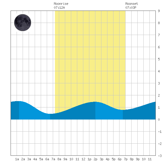 Porpoise Key tide chart for Saturday, October 14, 2023