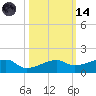 Porpoise Key tide chart for Saturday, October 14, 2023