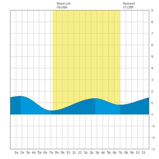 Porpoise Key tide chart for Sunday, October 15, 2023