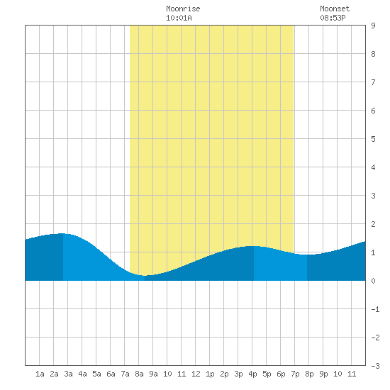 Porpoise Key tide chart for Tuesday, October 17, 2023