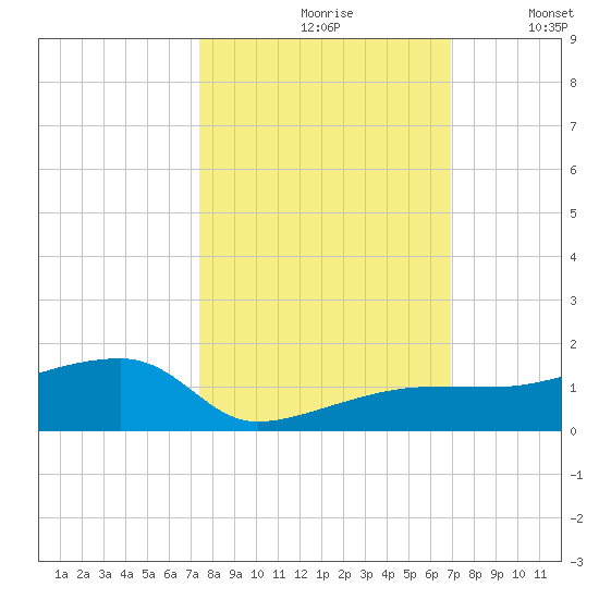 Porpoise Key tide chart for Thursday, October 19, 2023