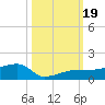 Porpoise Key tide chart for Thursday, October 19, 2023