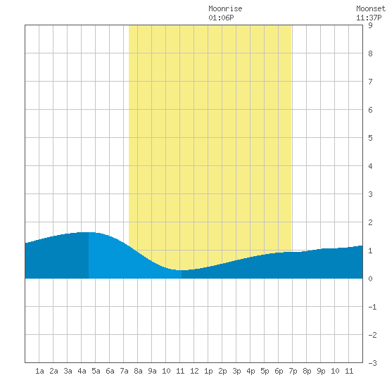 Porpoise Key tide chart for Friday, October 20, 2023