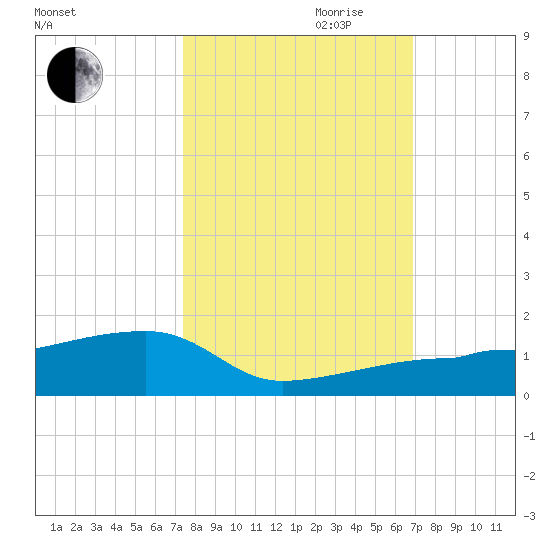 Porpoise Key tide chart for Saturday, October 21, 2023