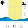 Porpoise Key tide chart for Saturday, October 21, 2023