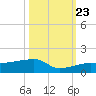 Porpoise Key tide chart for Monday, October 23, 2023