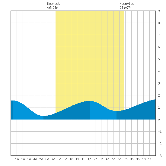 Porpoise Key tide chart for Friday, October 27, 2023