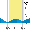 Porpoise Key tide chart for Friday, October 27, 2023