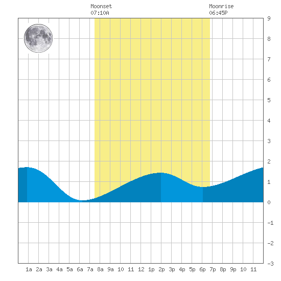 Porpoise Key tide chart for Saturday, October 28, 2023