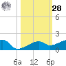 Porpoise Key tide chart for Saturday, October 28, 2023