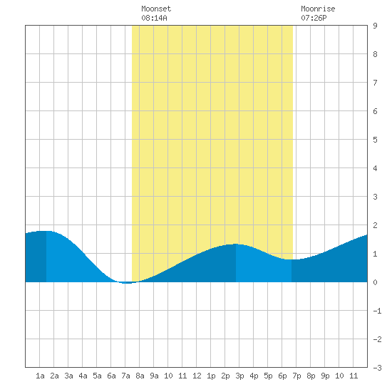 Porpoise Key tide chart for Sunday, October 29, 2023
