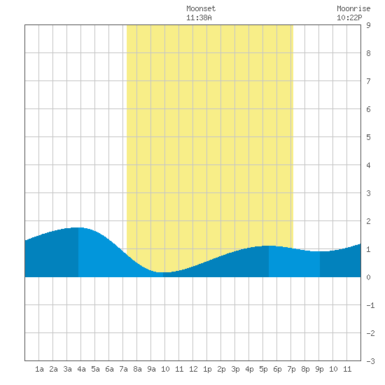 Porpoise Key tide chart for Tuesday, October 3, 2023