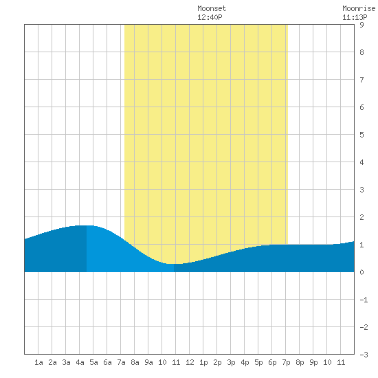 Porpoise Key tide chart for Wednesday, October 4, 2023