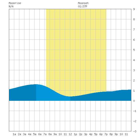 Porpoise Key tide chart for Thursday, October 5, 2023