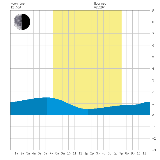 Porpoise Key tide chart for Friday, October 6, 2023