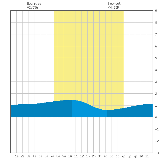 Porpoise Key tide chart for Monday, October 9, 2023