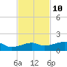 Porpoise Key tide chart for Friday, November 10, 2023