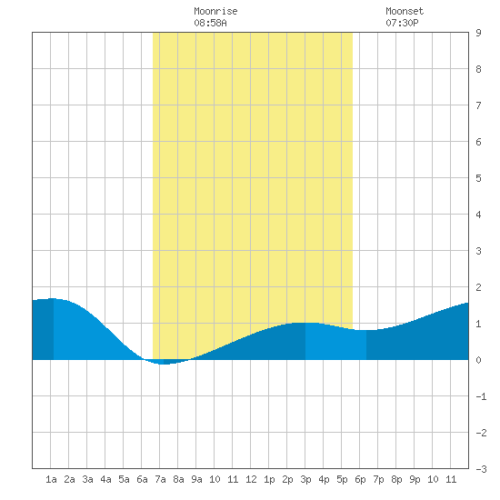 Porpoise Key tide chart for Wednesday, November 15, 2023