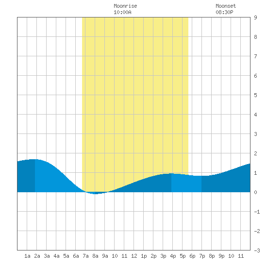 Porpoise Key tide chart for Thursday, November 16, 2023