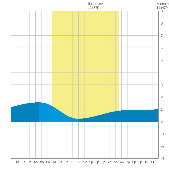 Porpoise Key tide chart for Sunday, November 19, 2023