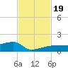 Porpoise Key tide chart for Sunday, November 19, 2023