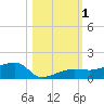 Porpoise Key tide chart for Wednesday, November 1, 2023