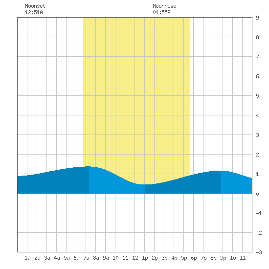 Porpoise Key tide chart for Tuesday, November 21, 2023