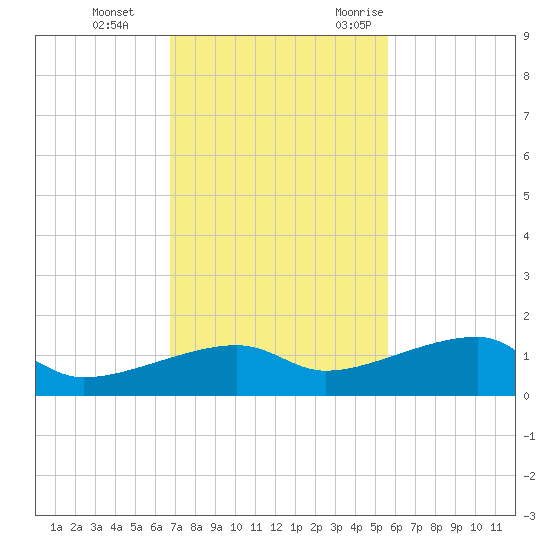 Porpoise Key tide chart for Thursday, November 23, 2023