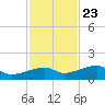 Porpoise Key tide chart for Thursday, November 23, 2023