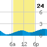 Porpoise Key tide chart for Friday, November 24, 2023