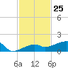 Porpoise Key tide chart for Saturday, November 25, 2023