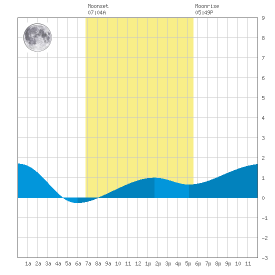 Porpoise Key tide chart for Monday, November 27, 2023