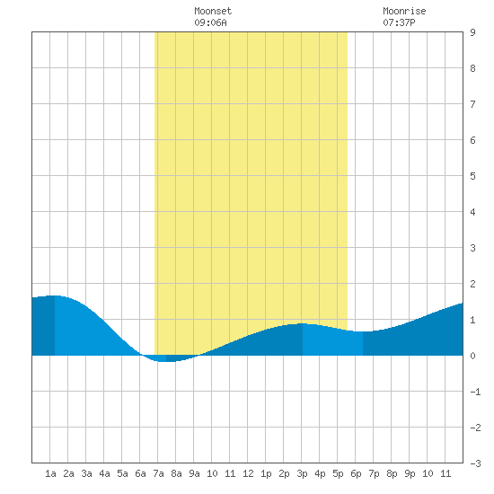 Porpoise Key tide chart for Wednesday, November 29, 2023