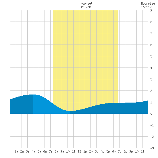 Porpoise Key tide chart for Thursday, November 2, 2023