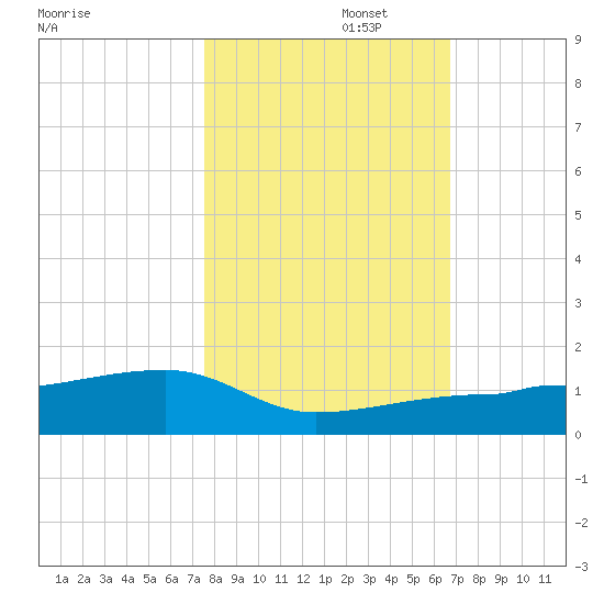 Porpoise Key tide chart for Saturday, November 4, 2023