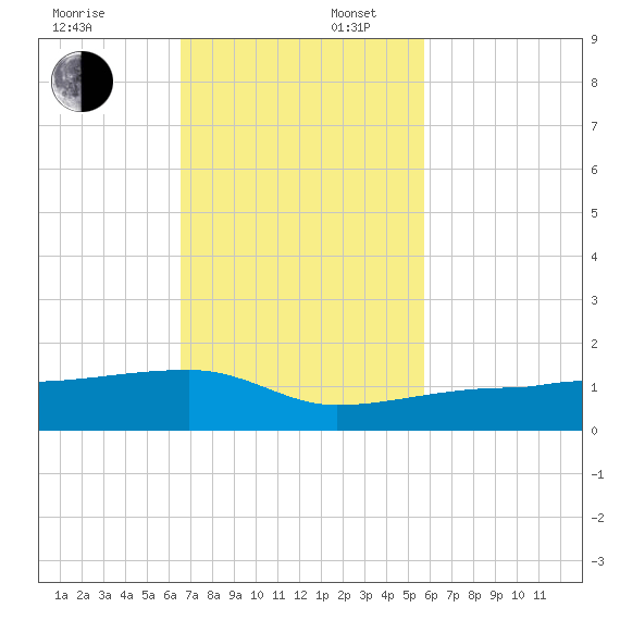 Porpoise Key tide chart for Sunday, November 5, 2023