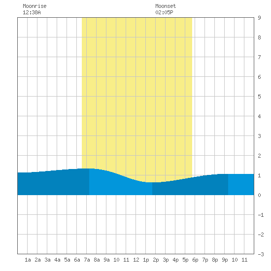 Porpoise Key tide chart for Monday, November 6, 2023
