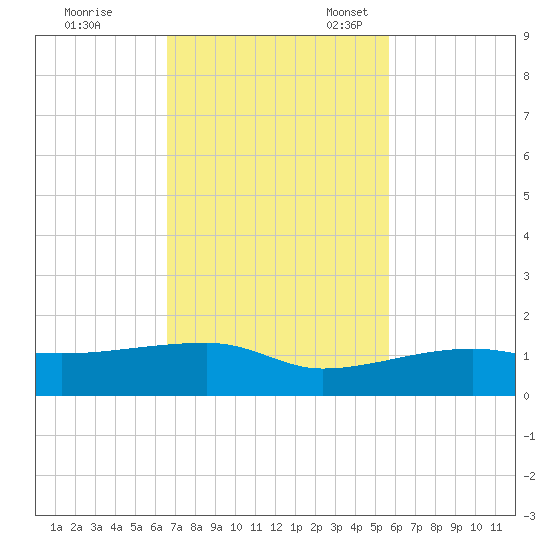 Porpoise Key tide chart for Tuesday, November 7, 2023
