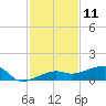 Porpoise Key tide chart for Monday, December 11, 2023