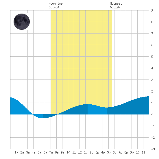 Porpoise Key tide chart for Tuesday, December 12, 2023