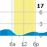 Porpoise Key tide chart for Sunday, December 17, 2023